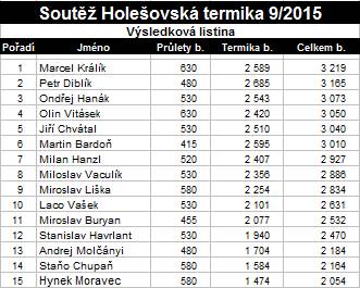 Holešovská_termika_2015_výsledky2